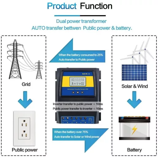 MOES 50A 11000W Kettős Teljesítmény Vezérlő Napelem Szélenergia Rendszerhez