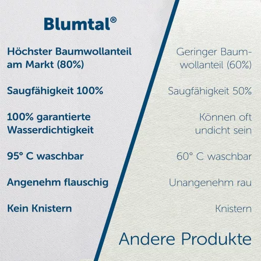 Blumtal Vízálló Matracvédő Huzat Légáteresztő Pamut Fehér 70x140 cm Csúszásmentes Mosható Foltálló