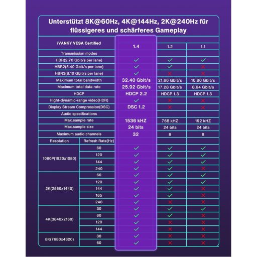 IVANKY DisplayPort 1.4 Kábel 2m, 8K 60Hz, 4K 165Hz, Gaming Monitor Kábel