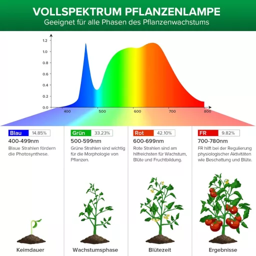 SANSI LED Növénylámpa 15W E27 Teljes Spektrumú Fehér Fény 4000K Beltéri Növényekhez Virágokhoz Zöldségekhez Gyümölcsökhöz