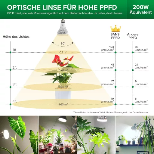 Lampa LED pentru plante SANSI 15W E27 Spectru Complet Lumină Albă 4000K pentru Plante de Interior, Flori, Legume și Fructe