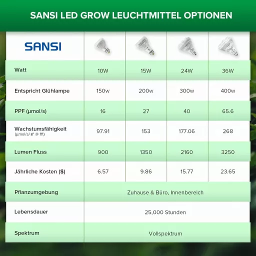 Lampă LED pentru plante SANSI 36W E27, Spectru Complet, Lumină de Creștere pentru Plante de Interior