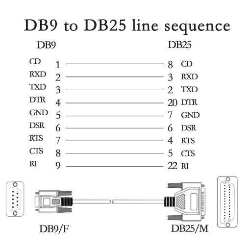 KANGPING DB9-DB25 Prevodový kábel - RS232 Null Modem Sériový tlačový kábel pre PC, Mac, Linux zariadenia - Dátový komunikačný kábel (1,5