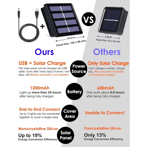 DIWUJI 204 LED Hálós Fényfüzér 3m x 2m Meleg Fehér Szolár USB Vízálló Karácsony