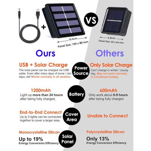 DIWUJI 204 LED Hálós Fényfüzér 3m x 2m Napelemes USB Karácsonyi Dekoráció