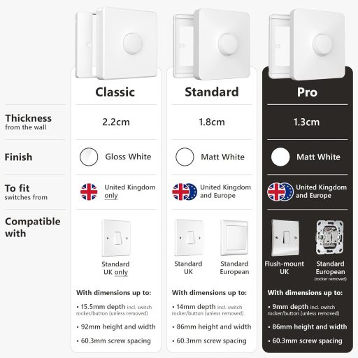 Capac comutator IYOKI Pro Switch Cover pentru Philips Smart Button, adaptor compatibil Hue, 1 viteză, plastic mat, pachet de 2 bucăți