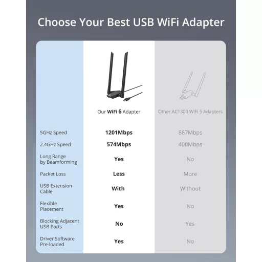 Adaptor USB WiFi 6 AX1800 BrosTrend pentru PC, rază lungă de acțiune, dual-band (1201Mbps/5GHz + 574Mbps/2.4GHz), cu două antene de 5dBi, Windows 1