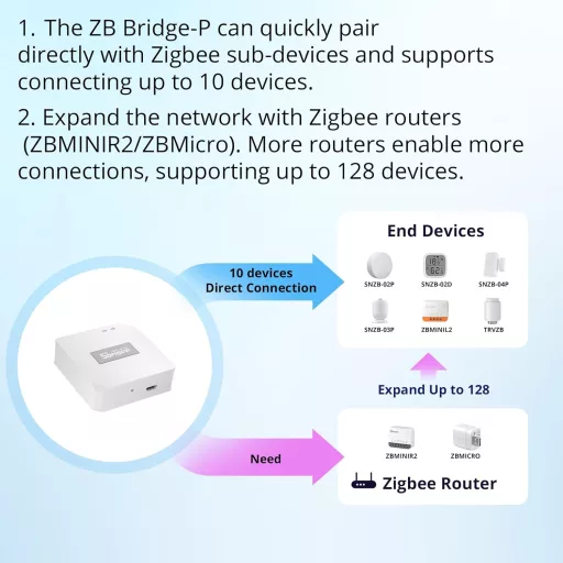 SONOFF ZigBee Bridge Pro - Okosotthon Központ, Wi-Fi és ZigBee Támogatással, Biztonsági Móddal, Applikáció Vezérléssel, Eszköz OTA Frissítés