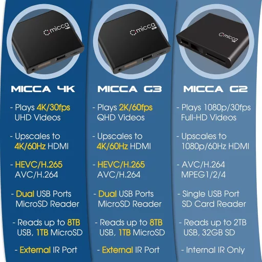 Micca 4K 60Hz Ultra HD médialejátszó USB és MicroSD támogatással