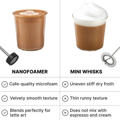 Subminimal NanoFoamer V2 Kézi Tejhabosító | Mikro-habosított Tej Barista Minőségű Kávéitalokhoz | Elemes Tejhabosító Cappuccino, Latte és Fo