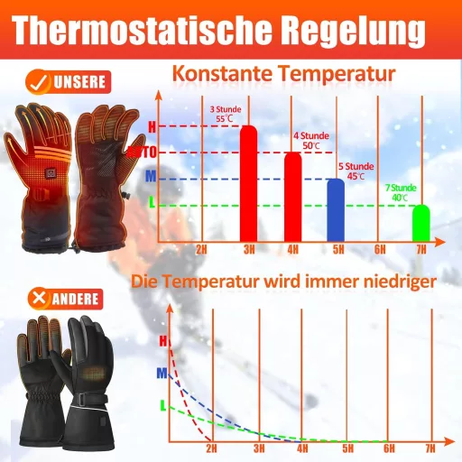 LOTTBUTY Fűthető Kesztyű Férfi Női Unisex 7.4V 5000mAh Akkumulátoros 4 Hőfok Vízálló Téli Motoros Kerékpáros Síelés