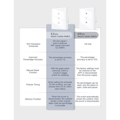 Maxcio WiFi Redőnykapcsoló 4 db - Alexa és Google Home Kompatibilis, Százalékos Vezérlés, Időzítő, Hangvezérlés, Okosotthon Redőnyvezérlő