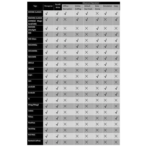XGOIENZI Proxmark3 RDV2 NFC RFID Kártyaklónozó és Másoló Készülék - IC/ID Kártyaolvasó és Író, UID Másoló Funkcióval, USB Kábellel