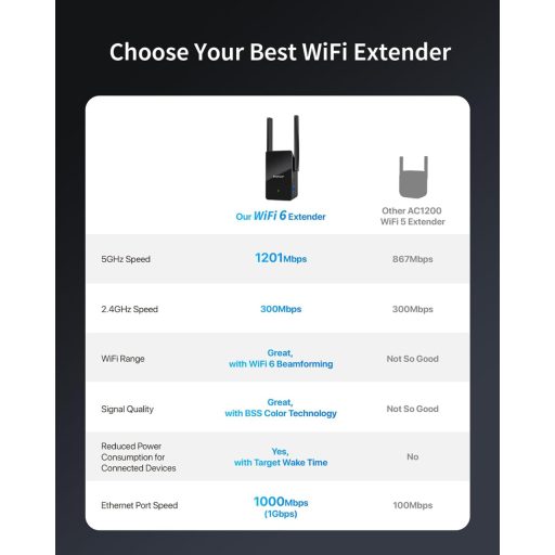 BrosTrend WiFi 6 AX1500 Jelerősítő - Gigabit Ethernet, Dual Band 5GHz/2.4GHz, 185㎡