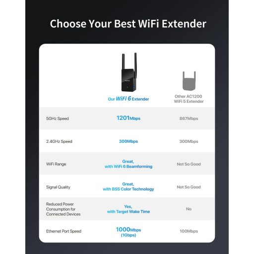 BrosTrend AX1500 WiFi 6 Erősítő Dual Band 1500Mbps Gigabit LAN Port