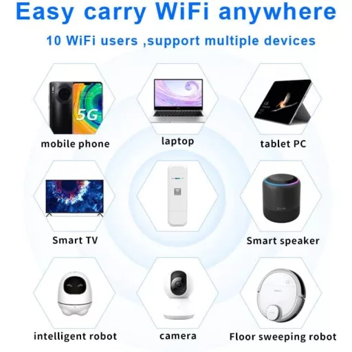 HOSAYA 4G USB WiFi Router so slotom na SIM kartu – Prenosný hotspot modem, vysokorýchlostný mobilný internet, ideálny mini modem na cestovanie