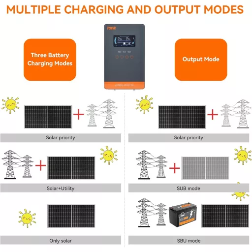 PowMr 6.5 kW Hibrid Inverter 48V-230V 130A MPPT Napelemes Töltésvezérlővel, 450V Max PV Bemenettel, Savas és Lítium Akkumulátorokhoz