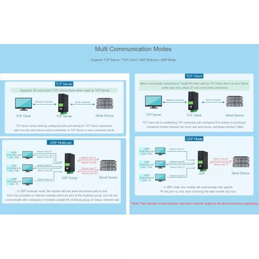 Waveshare Convertor Ethernet RS485 cu 2 Canale, cu Funcție POE - Server Serial Izolat Montabil pe Șină DIN, cu Suport Modbus/MQTT