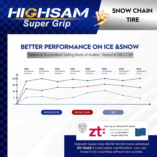 Lănțuri de zăpadă textile highsam Super Grip pentru mașini - Mărimea XL, Certificare EN 16662-1, 2 buc. ciorapi de zăpadă, dispozitiv de asistență la tracțiune pentru SUV-uri și vehicule off-road