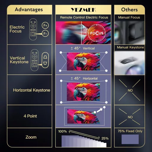 Proiector YEZMEK 4K 20000L Nativ 1080P WiFi Bluetooth Focalizare Electrică Corecție Keystone 6D Portabil Home Cinema