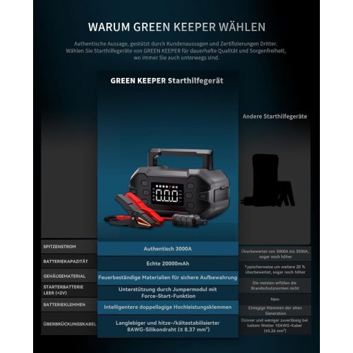 GREEN KEEPER 3000A Hordozható Indítóakkumulátor 12V Benzin Dízel Autóhoz Kompresszorral