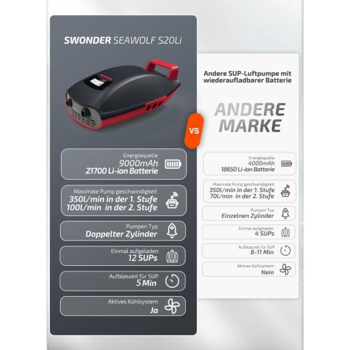 Elektrická pumpa Swonder Seawolf s 9000 mAh batériou, 20 PSI, dvojitý piest, na nafukovanie SUP paddleboardov a kajakov