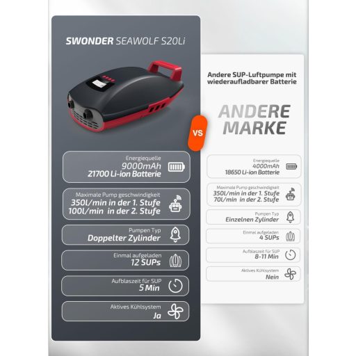 Swonder Seawolf elektromos pumpa 9000 mAh akkuval, 20 PSI, dupla dugattyú, SUP paddleboard és kajak felfújáshoz