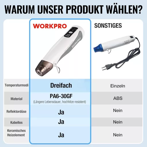 WORKPRO 7.2V Vezeték Nélküli Mini Hőlégfúvó 150-360°C Gyors Fűtéssel és Reflektor Fúvókával