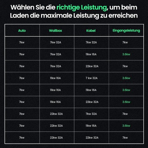 GONEO Type 2 töltőkábel 7,2 kW 32A elektromos autóhoz Mode 3 7m