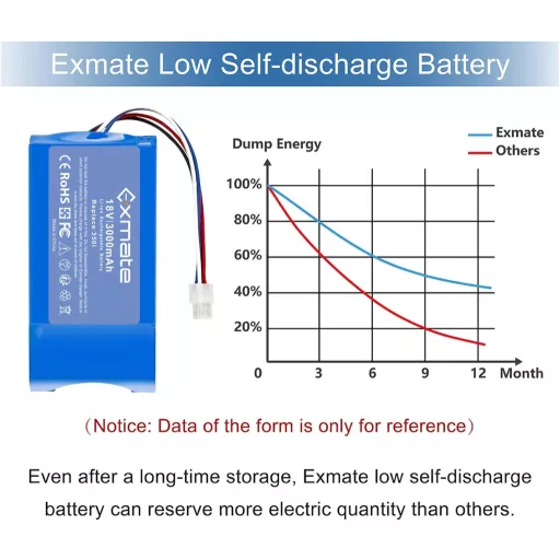 Exmate 18V 3000mAh Li-ion batéria pre kosačku Yard Force Amiro
