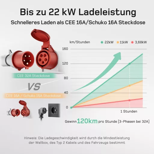 dé Wallbox 22 kW 32 A Elektromos Autó Töltő CEE Csatlakozóval és Type 2 Aljzattal, Villanyóra és RFID Kártya, ID.4, Model Y, e-tron Kompatib
