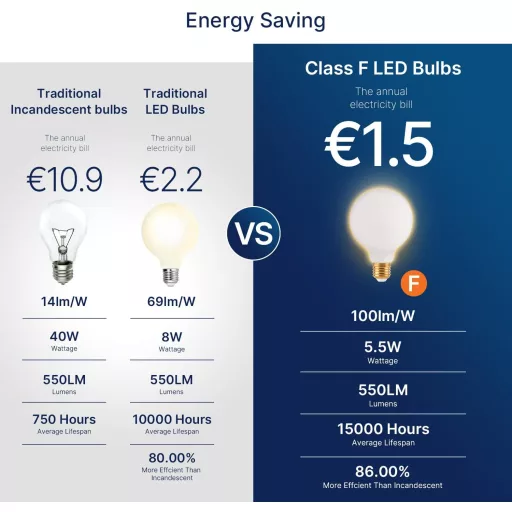 FLSNT E27 Dimmelhető G95 Vintage Izzó 5,5W Meleg Fehér 2200K 550LM