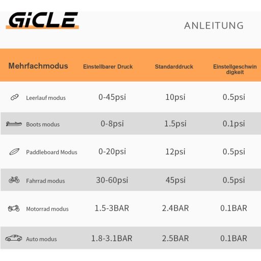 Gicle 60PSI električna SUP pumpa s dvostupanjskim brzim napuhavanjem i 12V priključkom za auto