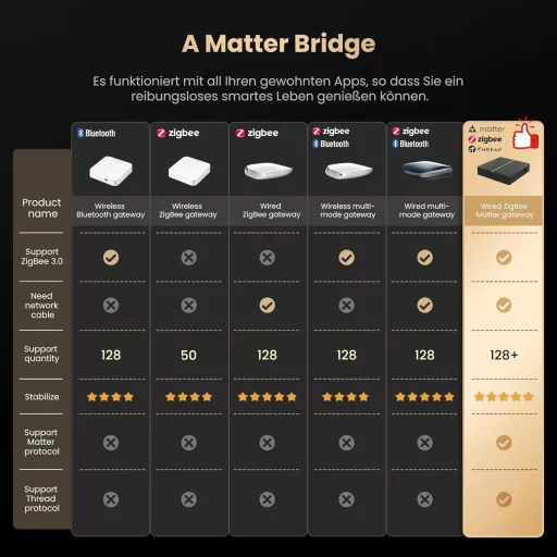Gateway MIUCDA Zigbee Matter Thread pentru automatizarea locuinței inteligente cu Alexa, Google și HomeKit