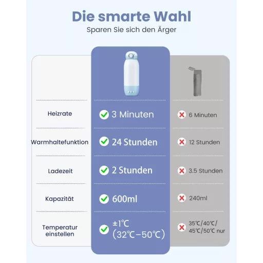 GROWNSY Prijenosni grijač bočica za mlijeko i adaptirano mlijeko, 10000 mAh baterija, brzo zagrijavanje, 600 ml dvostruki kapacitet