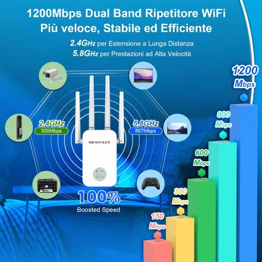 NEWFAST 1200Mbps WiFi erősítő, 2.4GHz/5GHz, 4 antenna, Ethernet, WPS